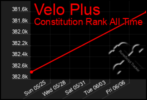 Total Graph of Velo Plus