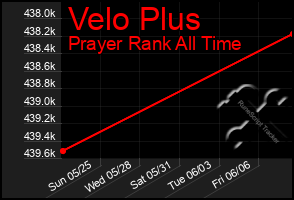 Total Graph of Velo Plus