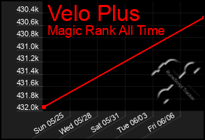 Total Graph of Velo Plus