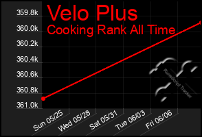 Total Graph of Velo Plus