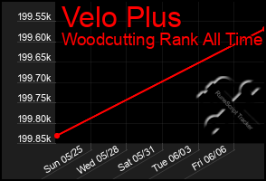 Total Graph of Velo Plus