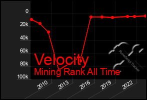 Total Graph of Velocity