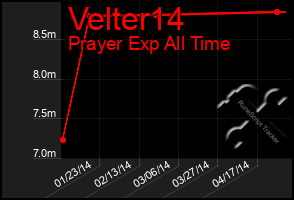 Total Graph of Velter14