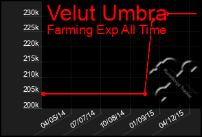 Total Graph of Velut Umbra
