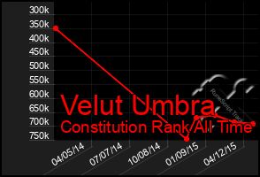 Total Graph of Velut Umbra