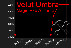 Total Graph of Velut Umbra
