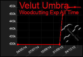 Total Graph of Velut Umbra