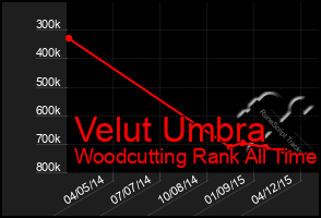 Total Graph of Velut Umbra