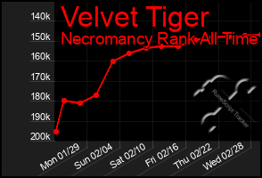 Total Graph of Velvet Tiger