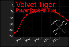 Total Graph of Velvet Tiger