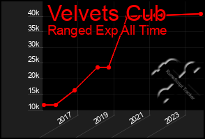 Total Graph of Velvets Cub