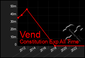 Total Graph of Vend