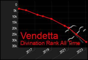 Total Graph of Vendetta