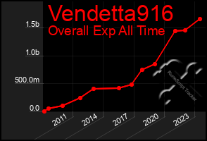 Total Graph of Vendetta916