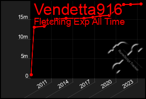 Total Graph of Vendetta916