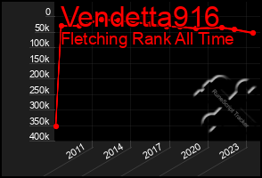 Total Graph of Vendetta916