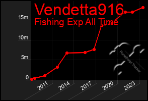 Total Graph of Vendetta916