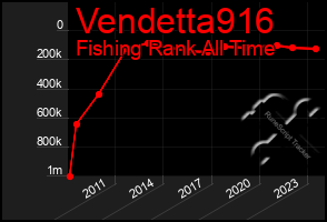 Total Graph of Vendetta916