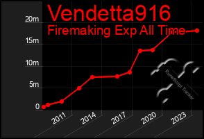 Total Graph of Vendetta916