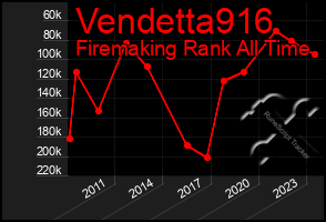 Total Graph of Vendetta916