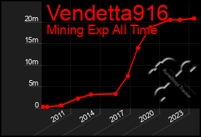 Total Graph of Vendetta916