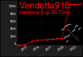 Total Graph of Vendetta916