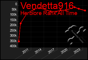 Total Graph of Vendetta916