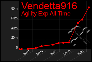 Total Graph of Vendetta916