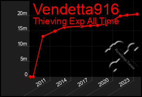 Total Graph of Vendetta916