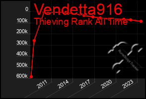 Total Graph of Vendetta916