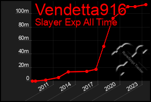 Total Graph of Vendetta916