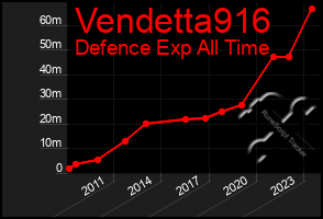 Total Graph of Vendetta916