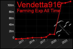 Total Graph of Vendetta916