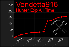 Total Graph of Vendetta916