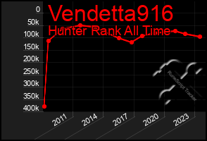 Total Graph of Vendetta916