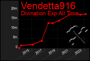 Total Graph of Vendetta916