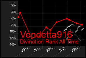 Total Graph of Vendetta916