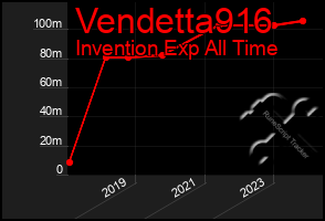 Total Graph of Vendetta916