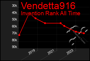 Total Graph of Vendetta916