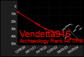 Total Graph of Vendetta916