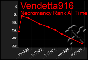 Total Graph of Vendetta916