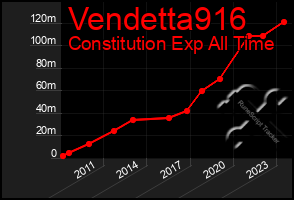 Total Graph of Vendetta916