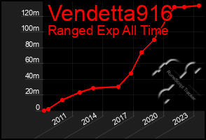 Total Graph of Vendetta916