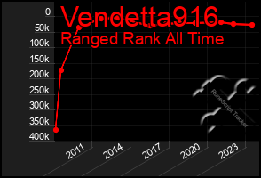 Total Graph of Vendetta916