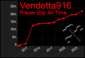 Total Graph of Vendetta916