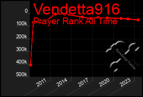 Total Graph of Vendetta916