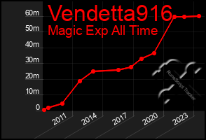 Total Graph of Vendetta916