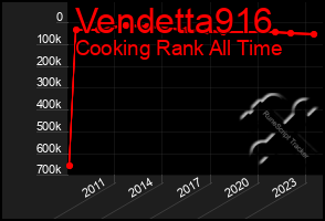 Total Graph of Vendetta916