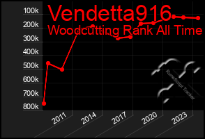 Total Graph of Vendetta916