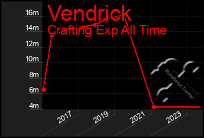 Total Graph of Vendrick